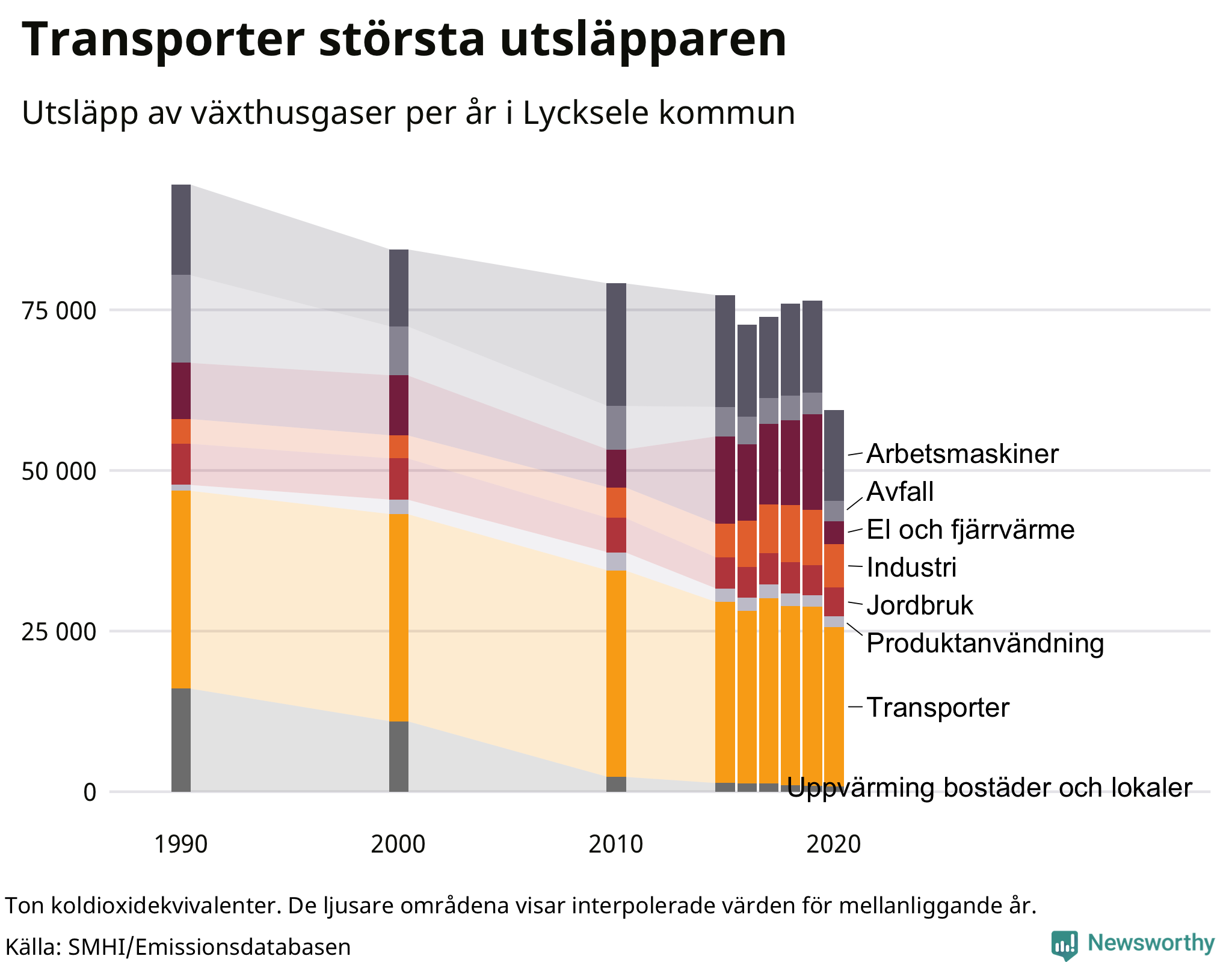 Utsläpp per sektor sedan 1990